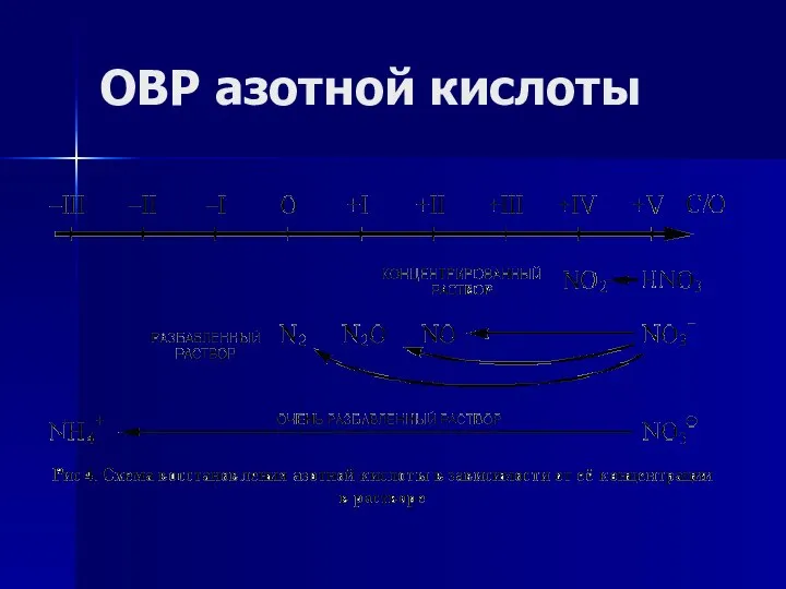 ОВР азотной кислоты