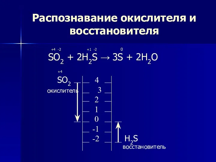 Распознавание окислителя и восстановителя +4 -2 +1 -2 0 SO2 +