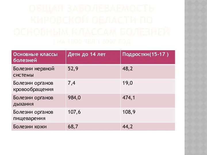 ОБЩАЯ ЗАБОЛЕВАЕМОСТЬ КИРОВСКОЙ ОБЛАСТИ ПО ОСНОВНЫМ КЛАССАМ БОЛЕЗНЕЙ ( НА 1000 ЧЕЛ.) 2007 ГОД