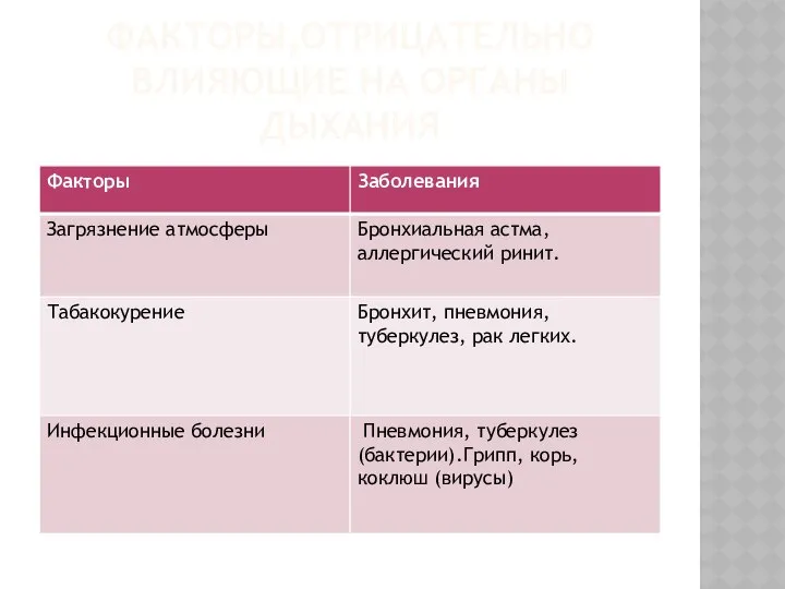 ФАКТОРЫ,ОТРИЦАТЕЛЬНО ВЛИЯЮЩИЕ НА ОРГАНЫ ДЫХАНИЯ