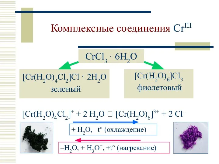 Комплексные соединения CrIII [Cr(H2O)4Cl2]Cl · 2H2O зеленый [Cr(H2O)6]Cl3 фиолетовый CrCl3 ·