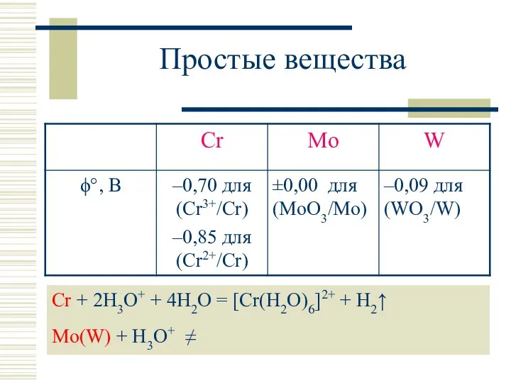 Простые вещества Cr + 2H3O+ + 4H2O = [Cr(H2O)6]2+ + H2↑ Mo(W) + H3O+ ≠