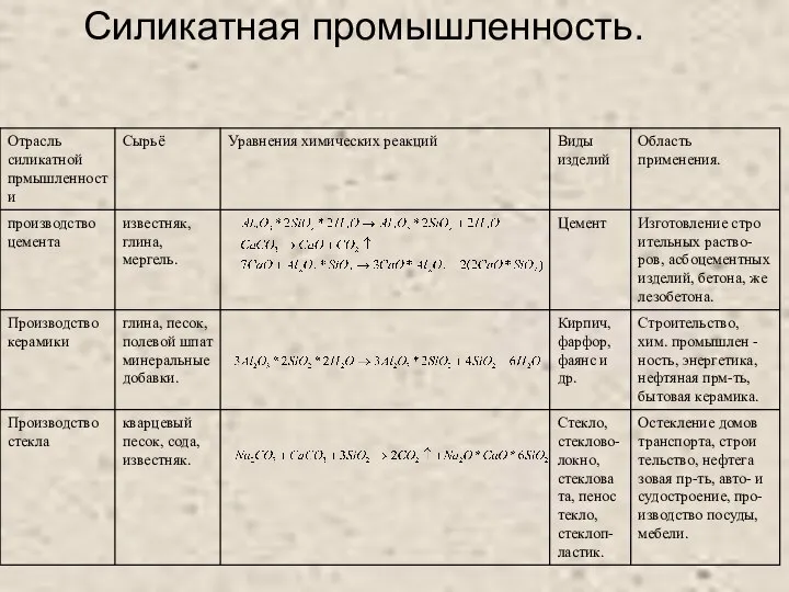 Силикатная промышленность.