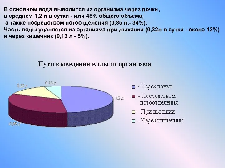 В основном вода выводится из организма через почки, в среднем 1,2