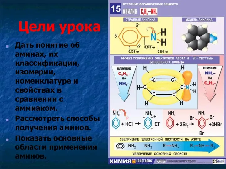 Цели урока Дать понятие об аминах, их классификации, изомерии, номенклатуре и