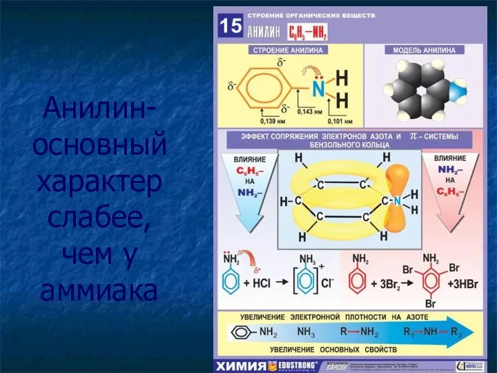 Анилин- основный характер слабее, чем у аммиака