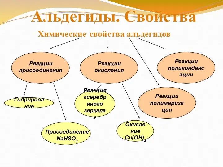 Химические свойства альдегидов Реакции поликонденсации Реакции присоединения Реакция «серебряного зеркала» Окисление