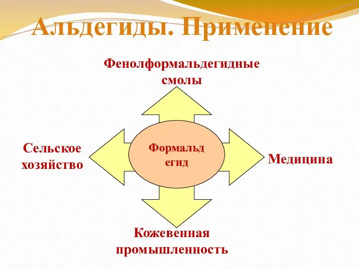 Альдегиды. Применение Формальдегид Кожевенная промышленность Медицина Фенолформальдегидные смолы Сельское хозяйство