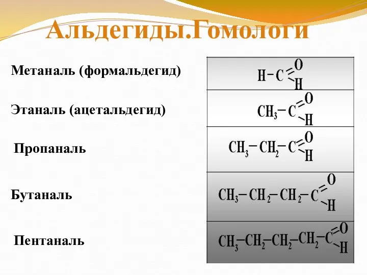 Метаналь (формальдегид) Этаналь (ацетальдегид) Пропаналь Бутаналь Пентаналь Альдегиды.Гомологи