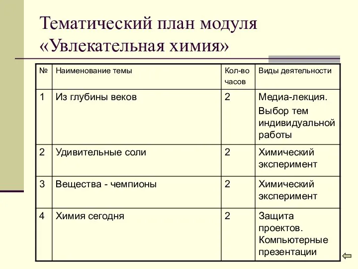 Тематический план модуля «Увлекательная химия»