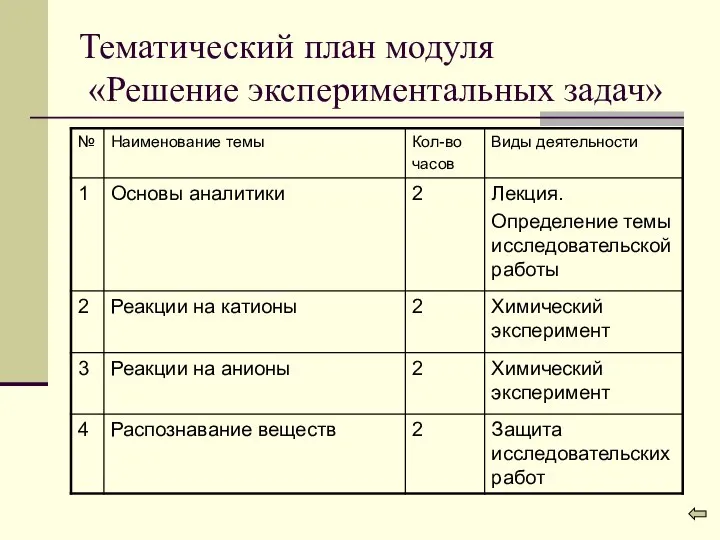 Тематический план модуля «Решение экспериментальных задач»