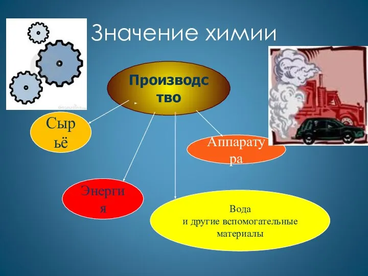 Производство Сырьё Аппаратура Энергия Вода и другие вспомогательные материалы Значение химии