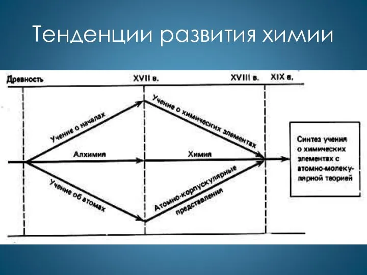 Тенденции развития химии