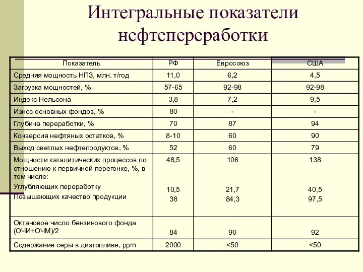 Интегральные показатели нефтепереработки