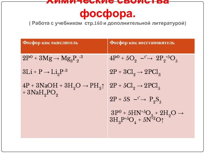 Химические свойства фосфора. ( Работа с учебником стр.160 и дополнительной литературой)