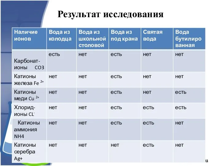 Результат исследования