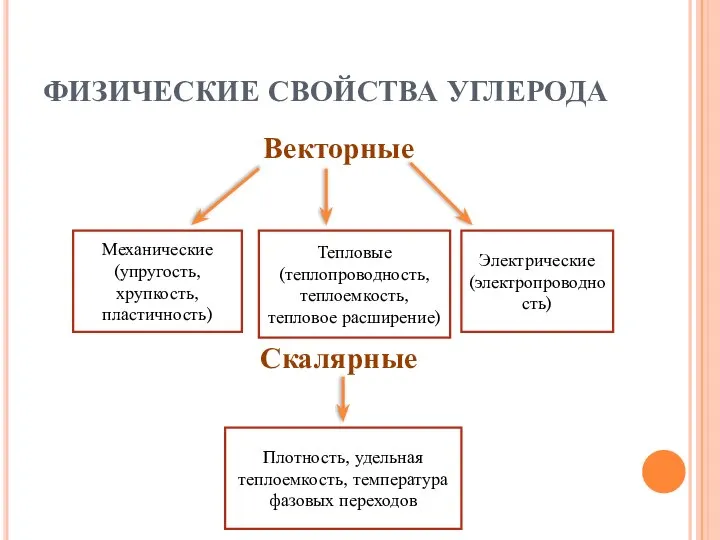 ФИЗИЧЕСКИЕ СВОЙСТВА УГЛЕРОДА Векторные Скалярные Механические (упругость, хрупкость, пластичность) Тепловые (теплопроводность,