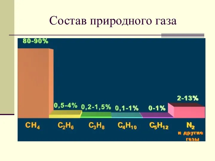 Состав природного газа