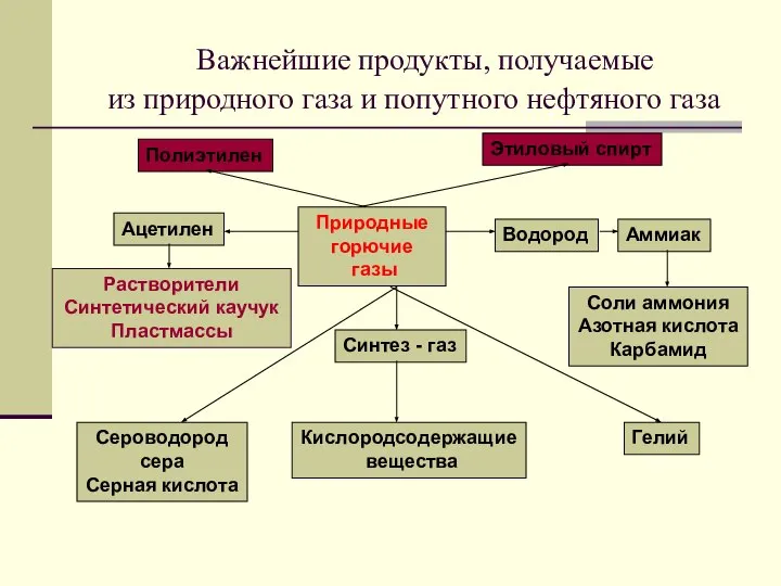 Важнейшие продукты, получаемые из природного газа и попутного нефтяного газа Природные