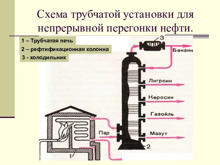 Схема трубчатой установки для непрерывной перегонки нефти. 1 – Трубчатая печь