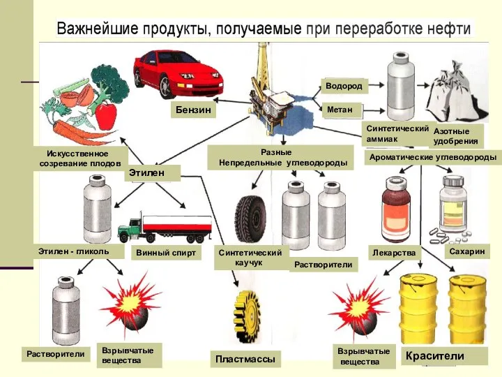 Растворители Взрывчатые вещества Пластмассы Взрывчатые вещества Красители Разные Непредельные углеводороды Водород