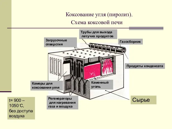 Коксование угля (пиролиз). Схема коксовой печи Каменный уголь Камеры для коксования