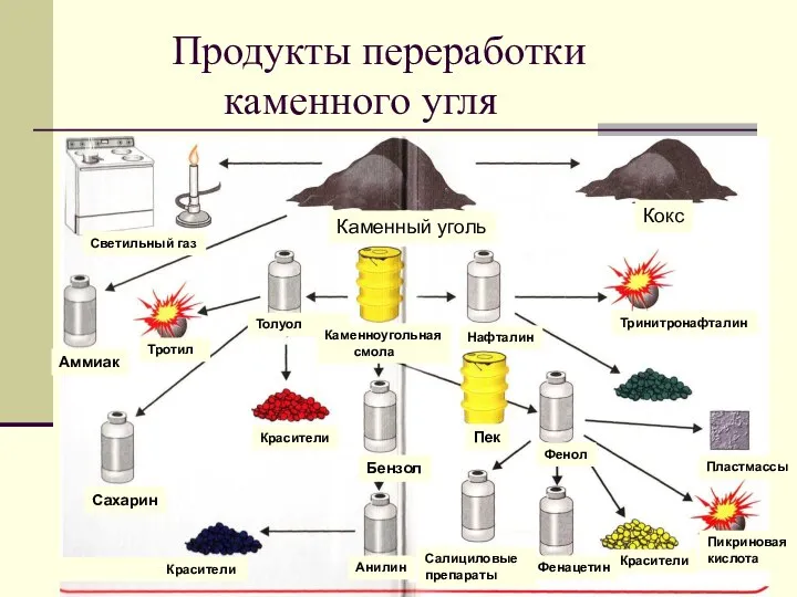 Продукты переработки каменного угля Светильный газ Каменный уголь Кокс Нафталин Тринитронафталин