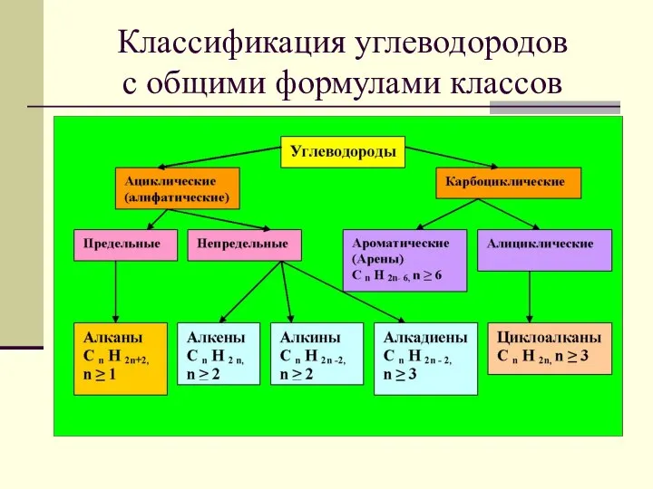 Классификация углеводородов с общими формулами классов