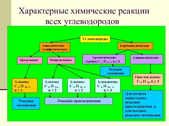 Характерные химические реакции всех углеводородов