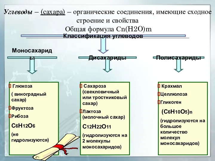 Крахмал Целлюлоза Гликоген (С6Н10О5)n (гидролизуются на большое количество молекул моносахаридов) Углеводы