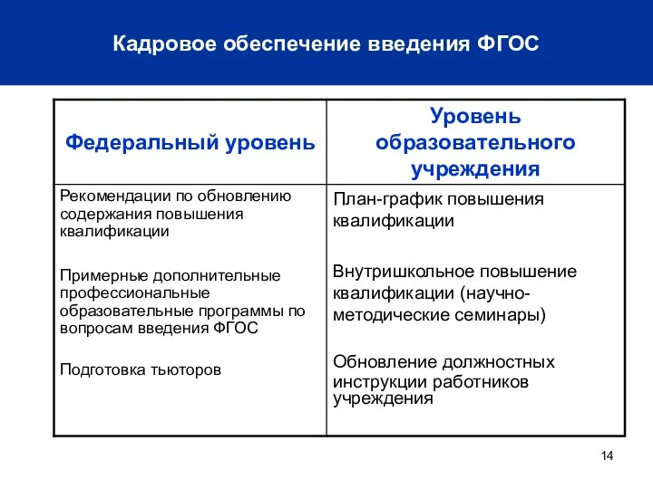 Кадровое обеспечение введения ФГОС