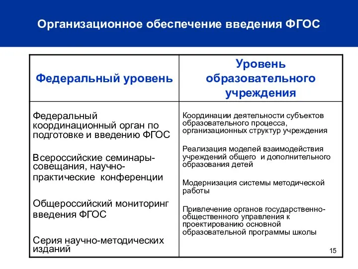 Организационное обеспечение введения ФГОС