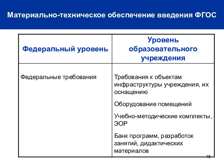 Материально-техническое обеспечение введения ФГОС