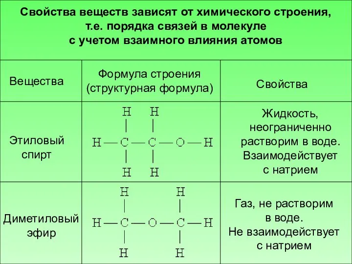 Вещества Формула строения (структурная формула) Свойства Этиловый спирт Диметиловый эфир Жидкость,