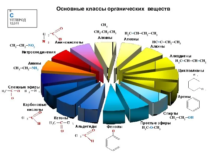 H3C-O-CH3 CH3-CH2-CH3 6 C УГЛЕРОД 12,011 Основные классы органических веществ H2C=CH─CH2─CH3