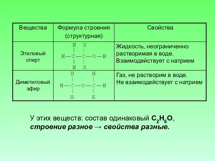 У этих веществ: состав одинаковый С2Н6О, строение разное → свойства разные.