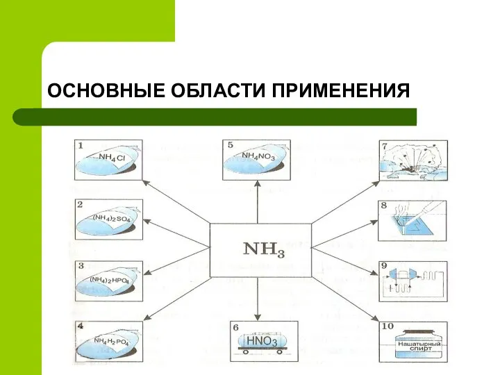 ОСНОВНЫЕ ОБЛАСТИ ПРИМЕНЕНИЯ