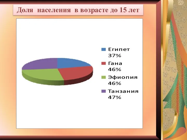 Доля населения в возрасте до 15 лет