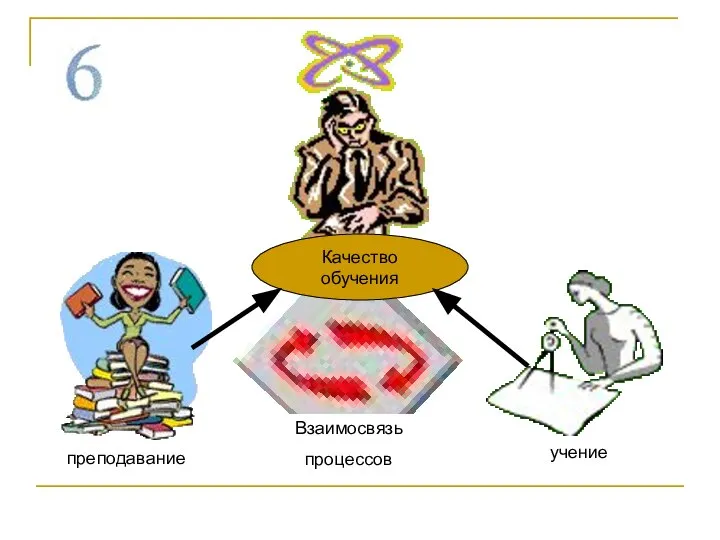 Качество обучения преподавание учение Взаимосвязь процессов