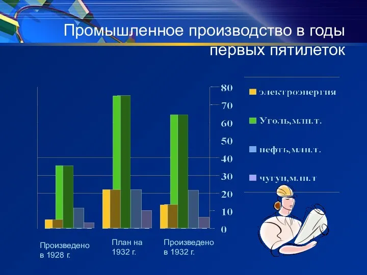 Промышленное производство в годы первых пятилеток Произведено в 1928 г. План