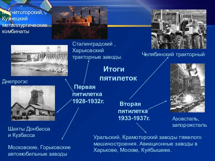 Итоги пятилеток Первая пятилетка 1928-1932г. Вторая пятилетка 1933-1937г. Азовсталь, запорожсталь Днепрогэс