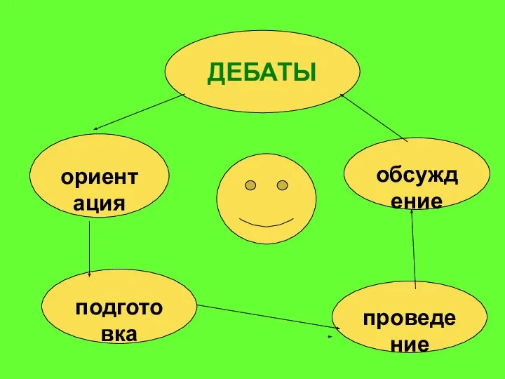 ДЕБАТЫ ориентация подготовка проведение обсуждение