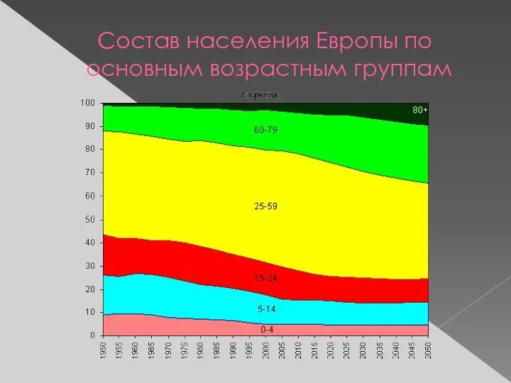 Состав населения Европы по основным возрастным группам