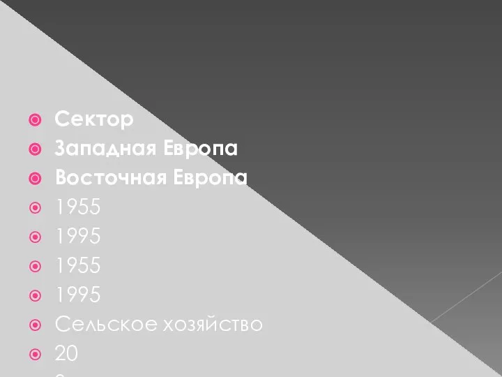 Сектор Западная Европа Восточная Европа 1955 1995 1955 1995 Сельское хозяйство