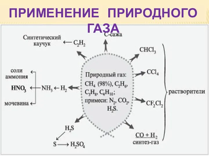 ПРИМЕНЕНИЕ ПРИРОДНОГО ГАЗА