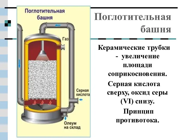 Поглотительная башня Керамические трубки - увеличение площади соприкосновения. Серная кислота сверху,