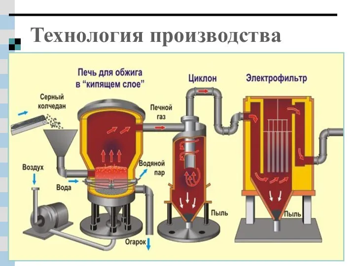 Технология производства