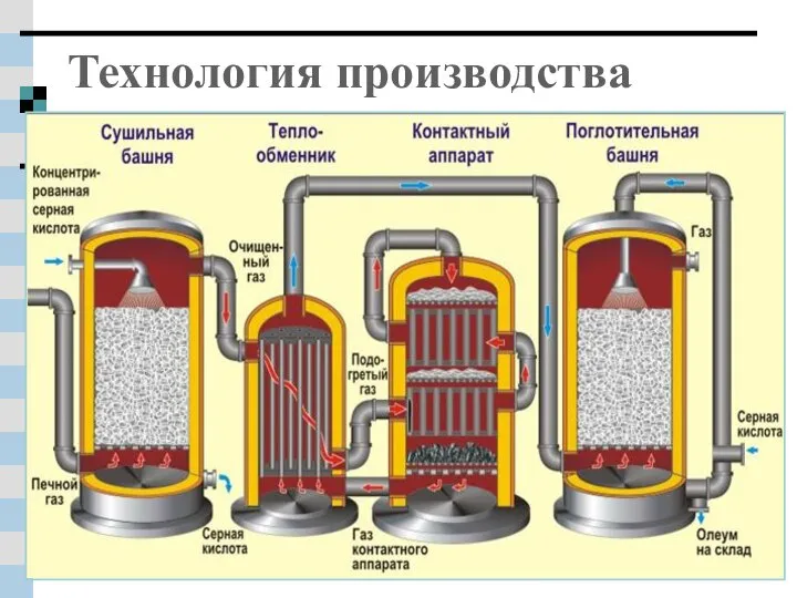 Технология производства