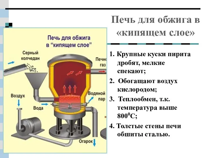 Печь для обжига в «кипящем слое» 1. Крупные куски пирита дробят,