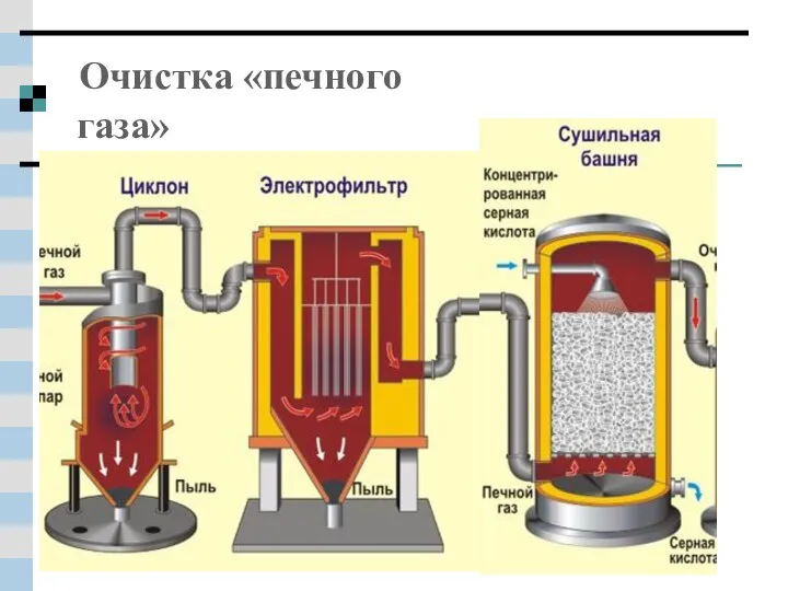 Очистка «печного газа»